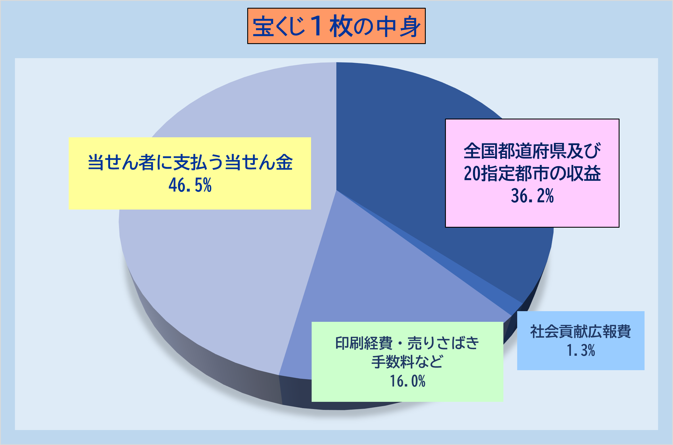 宝くじ１枚の中身の割合をグラフにしたもの
