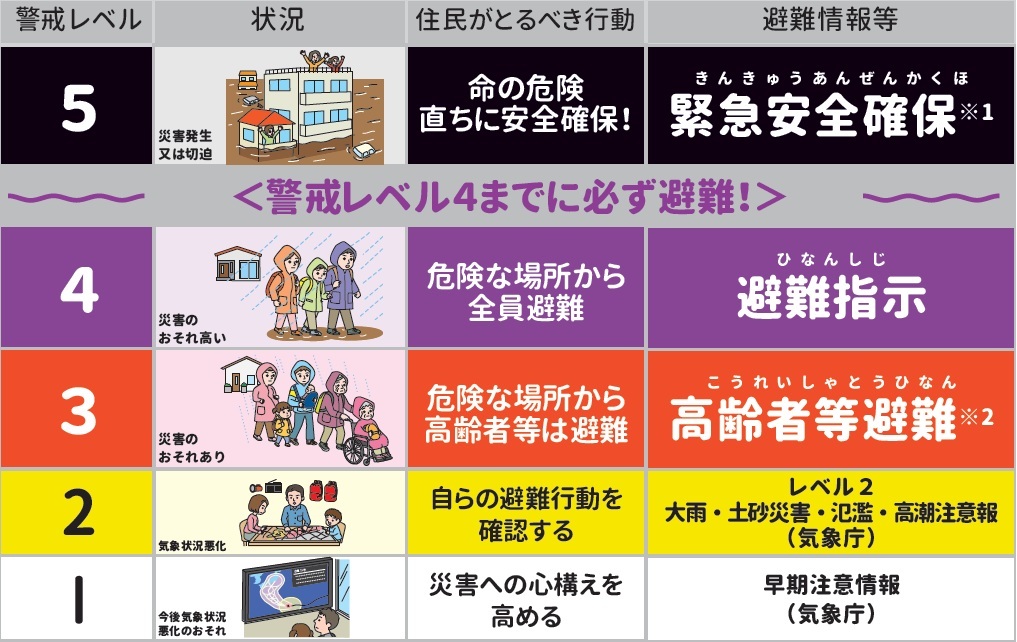 レベルの説明