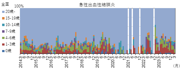 急性出血性結膜炎:過去10年の年齢別の推移（全国）