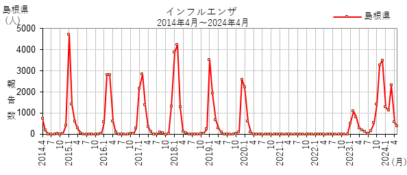インフルエンザ:過去10年の報告数の推移（島根県）