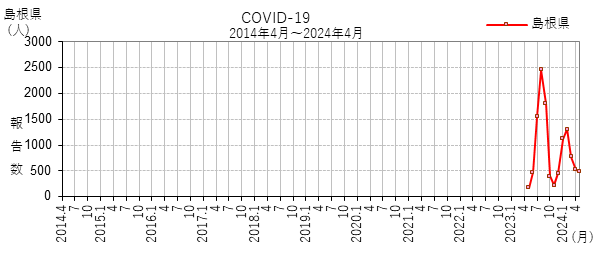 新型コロナウイルス感染症:過去10年の報告数の推移（島根県）