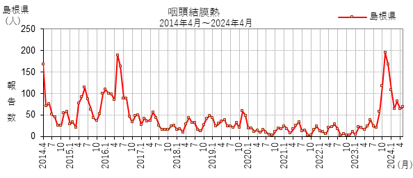 咽頭結膜熱:過去10年の報告数の推移（島根県）