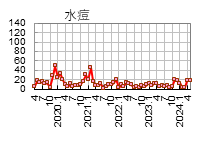 水痘報告推移グラフ