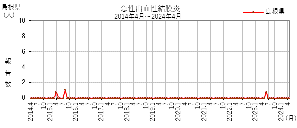 急性出血性結膜炎:過去10年の報告数の推移（島根県）