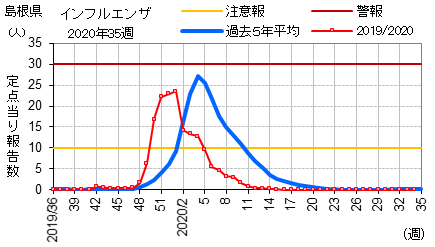 島根県感染症情報 インフルエンザ報告数2019 2020