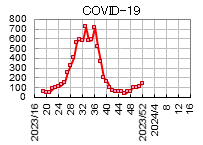 COVID-19発生推移グラフ