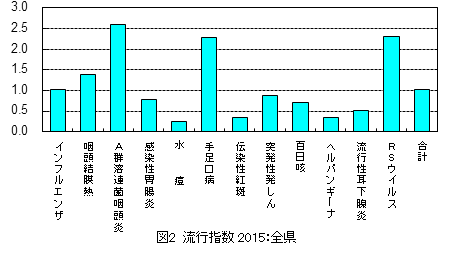 流行指数（2010年報告数/(2000から2009年の平均報告数））