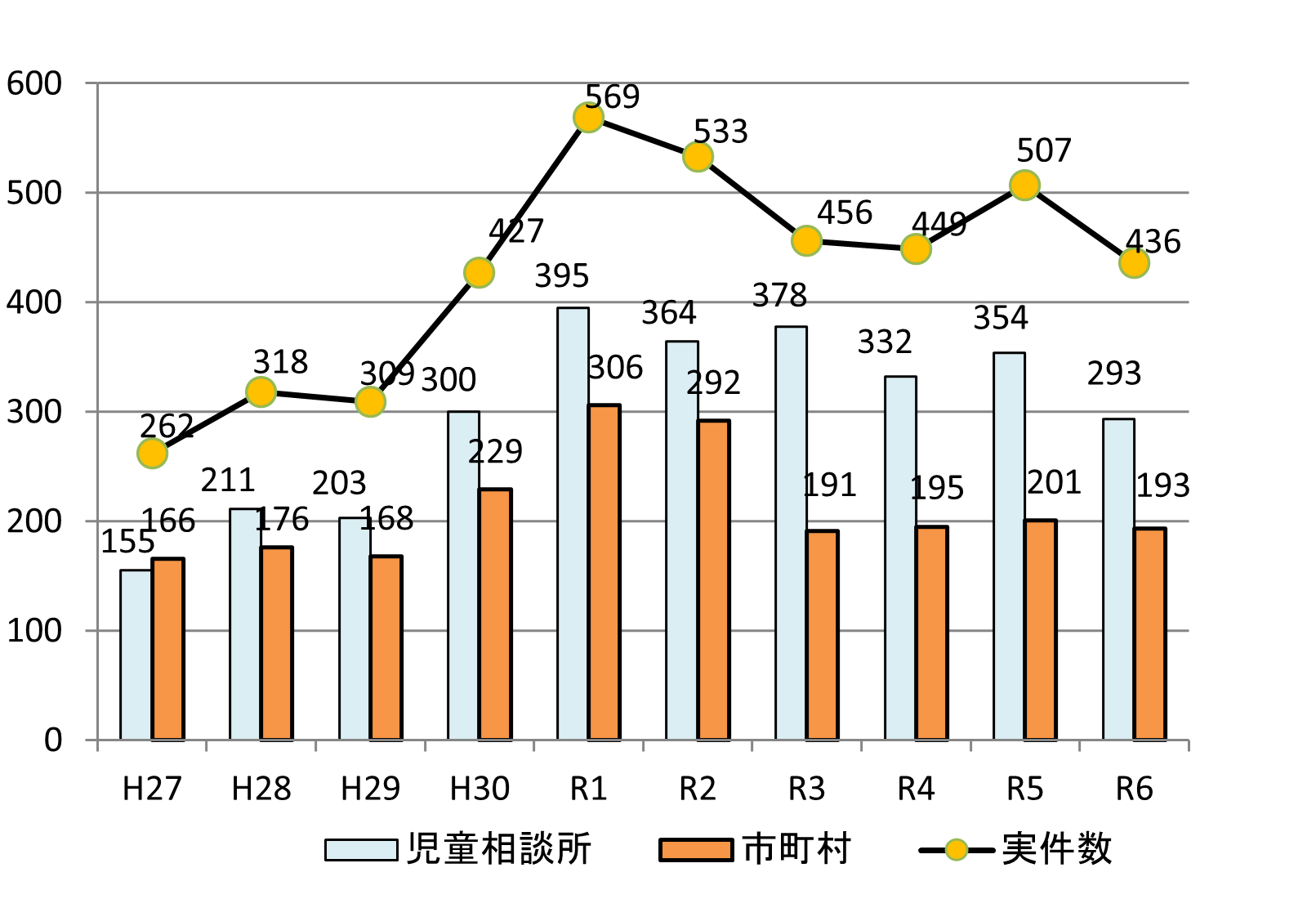 児童虐待相談対応件数の推移