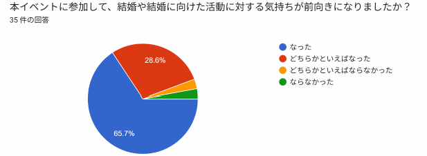 結婚に向けた気持ちが前向きになりましたか？グラフ