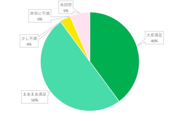 セミナー満足度