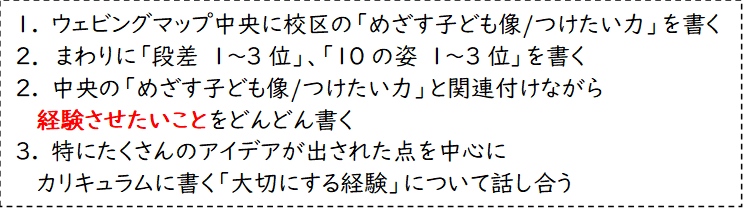 ウェビングマップ作成方法