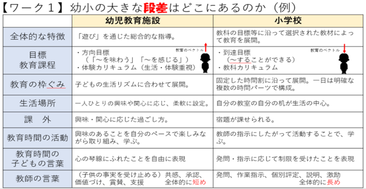 幼小の大きな段差はどこにあるのか（例）