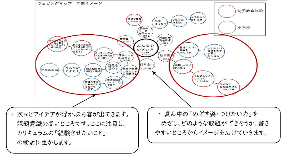 カリキュラム作成のためのウェビングマップ