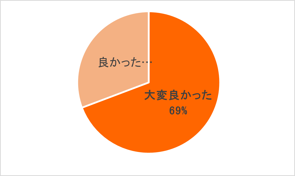 グラフです