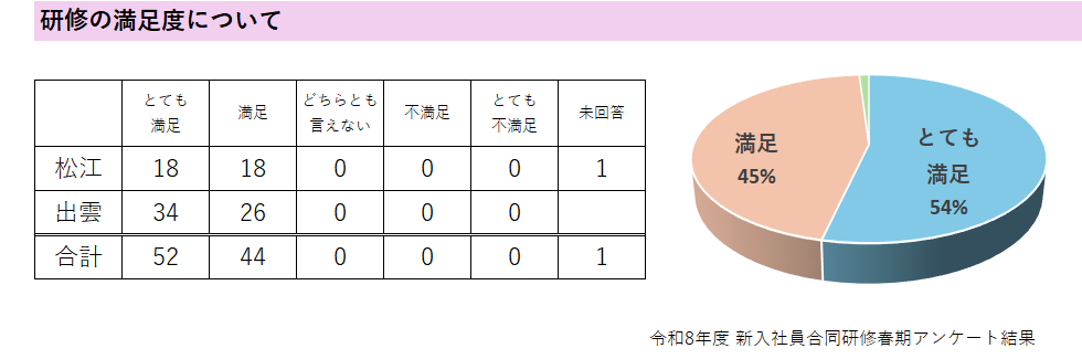 研修満足度
