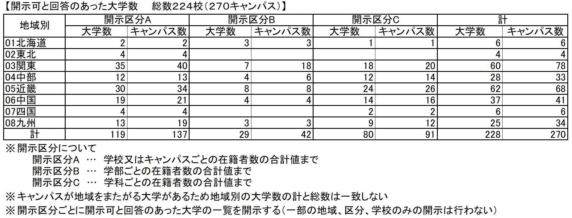 調査結果開示の概要