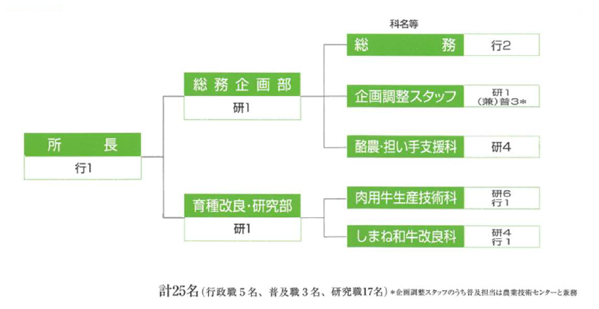 畜産技術センターの機構図