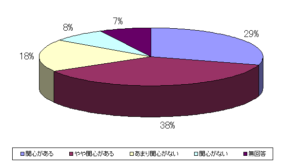 遺伝子組換え農作物・食品の関心度グラフ