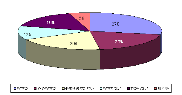 遺伝子組換え役立つ割合グラフ