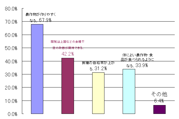 遺伝子組換えのメリットグラフ