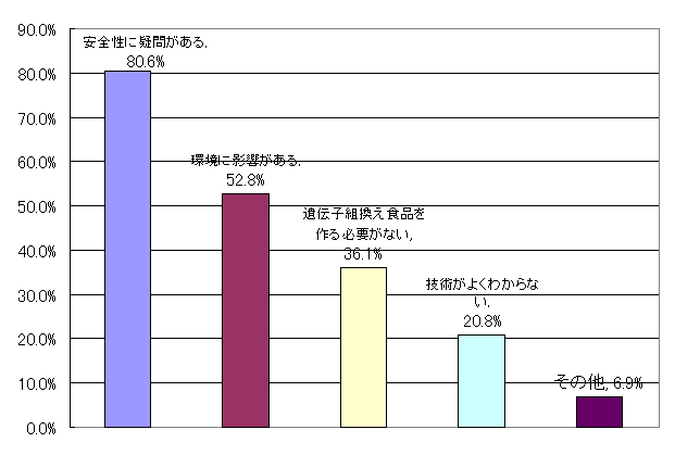 遺伝子組換え不安グラフ