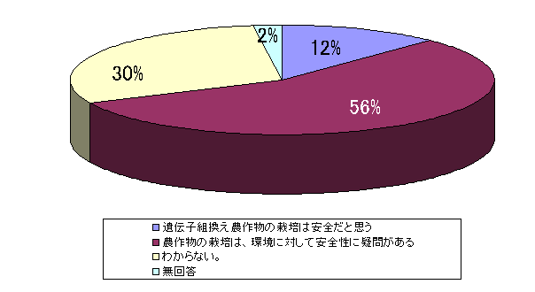 遺伝子組換えの安全性グラフ