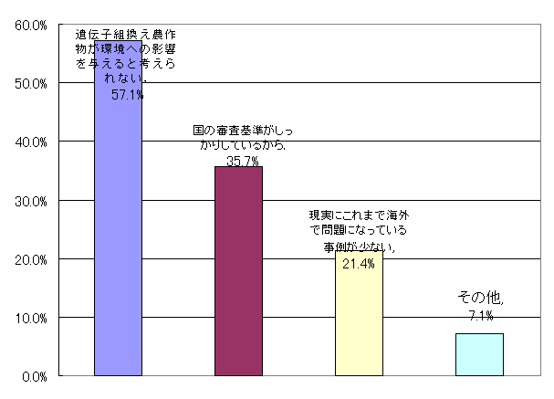 遺伝子組換え農作物の「栽培は安全」グラフ