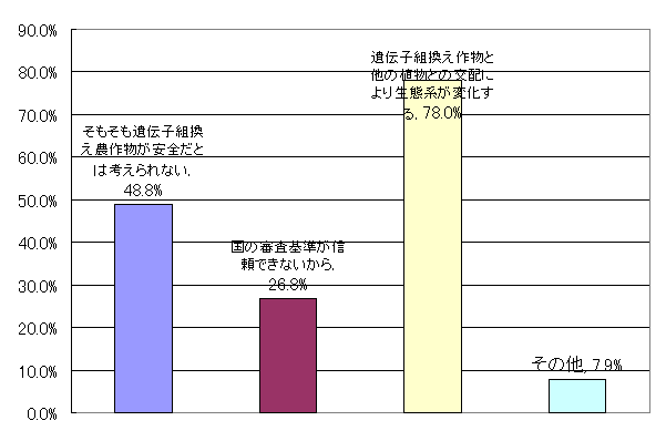 遺伝子組換え栽培への疑問グラフ