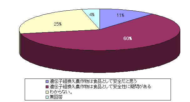 遺伝子組換え食品グラフ