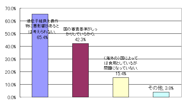 遺伝子組換え食品安全性グラフ