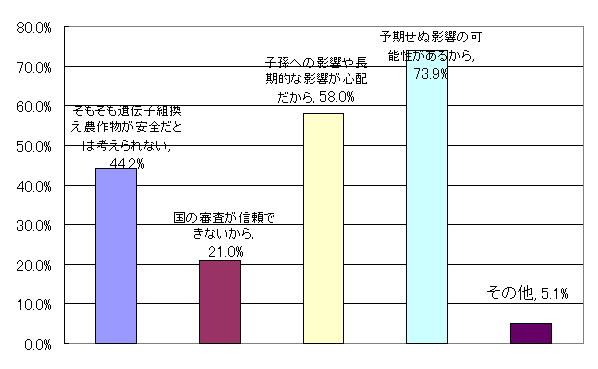 遺伝子組換え食品不安グラフ