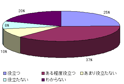 質問３回答割合グラフ