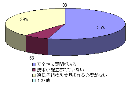 質問５の回答割合グラフ