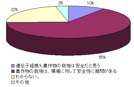 質問６の回答割合グラフ