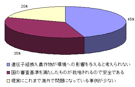 質問７の回答割合グラフ