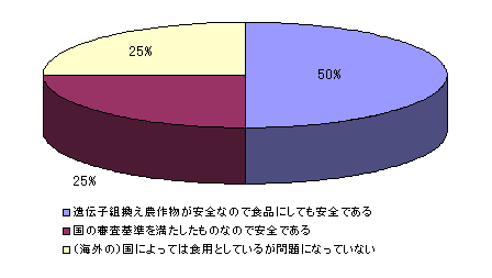 質問１０の回答割合グラフ