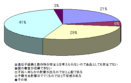 質問１１の回答割合グラフ