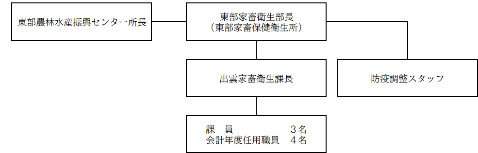 出雲家畜衛生課組織