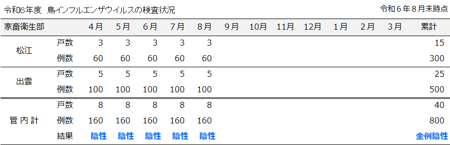 鳥インフルエンザモニタリング検査結果