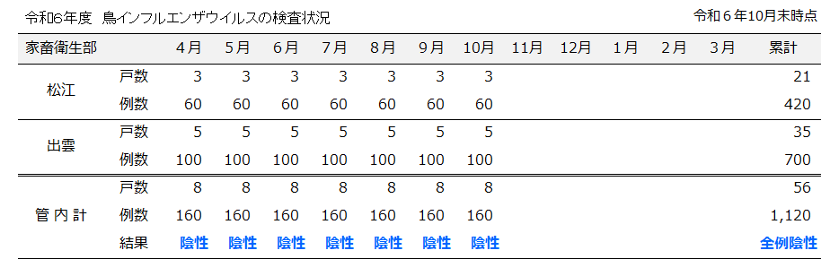 令和６年度鳥インフルエンザ検査成績