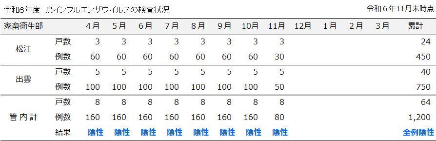 令和６年度鳥インフルエンザの検査結果１１月末時点