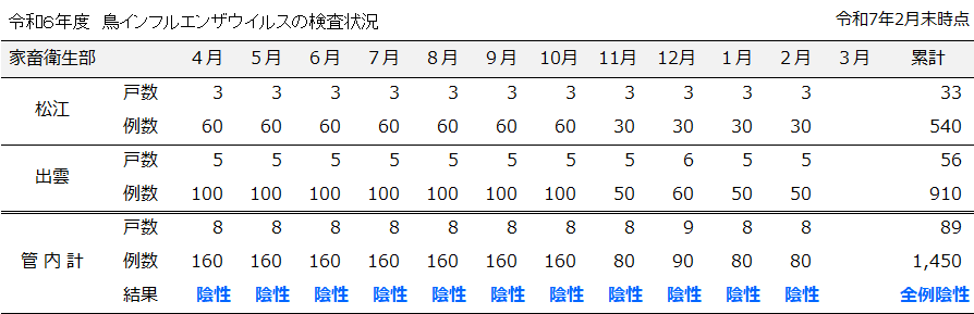 令和６年度２月までの検査成績