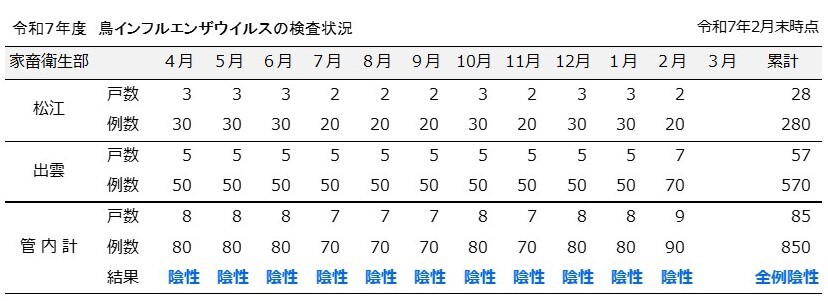令和７年度2月分成績