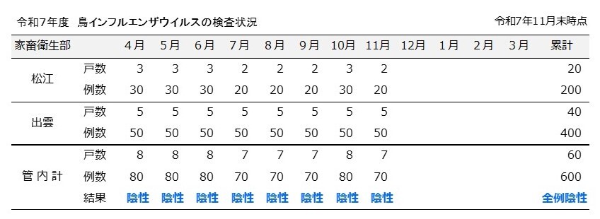 令和７年度10,11月分検査成績