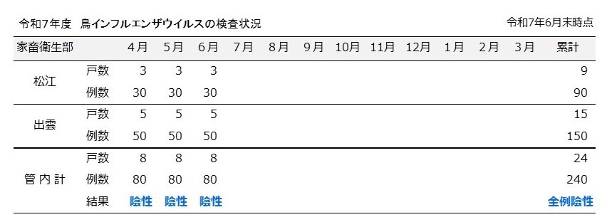 令和７年度６月成績