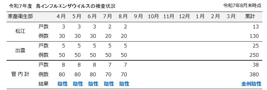 令和７年度8月検査結果