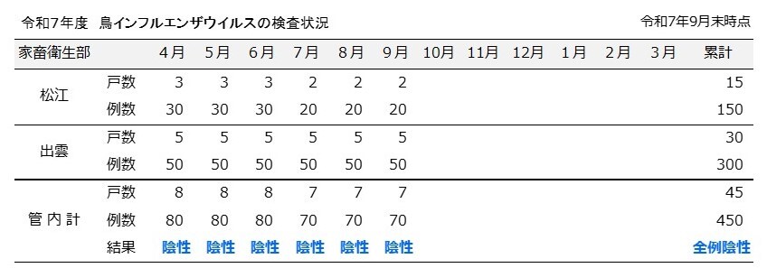令和７年度9月分検査成績