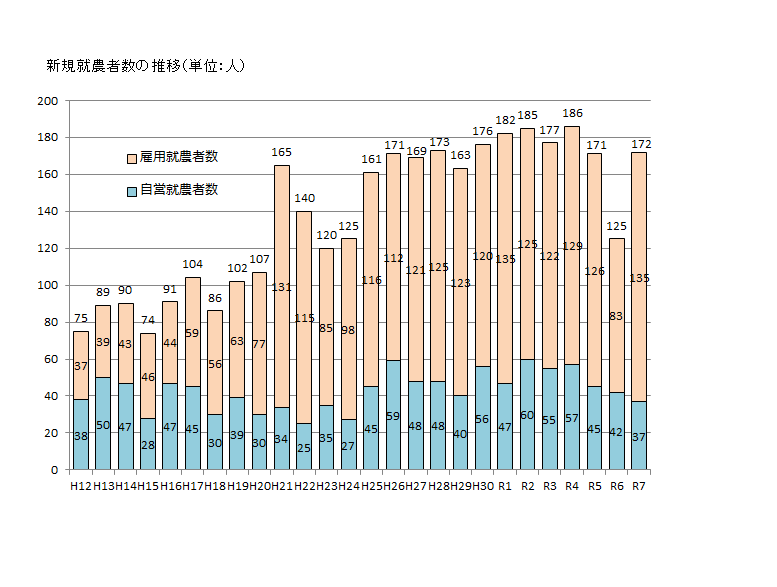 新規就農者数推移（R6）