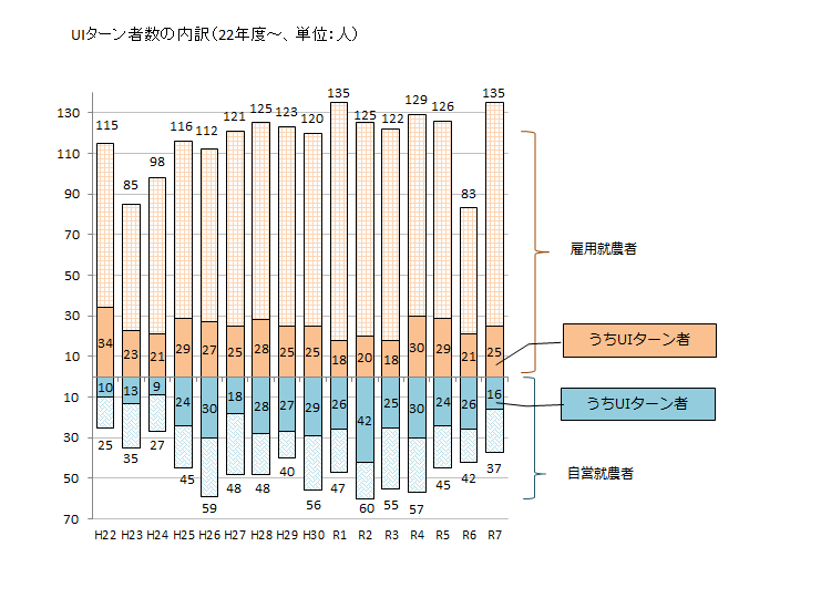 UIターン者数の内訳（H22年度～、単位：人）