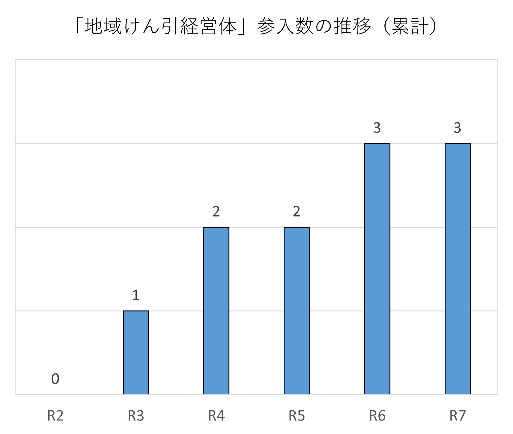 「地域けん引経営体」参入数の推移（累計）